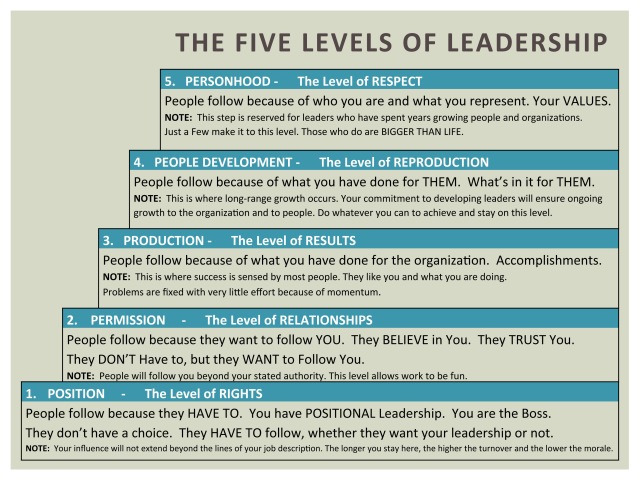 Resultado de imagen de John Maxwell The 5 Levels of Leadership